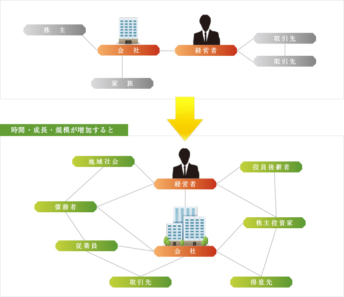 経営者　会社　時間・成長・規模が象かすると