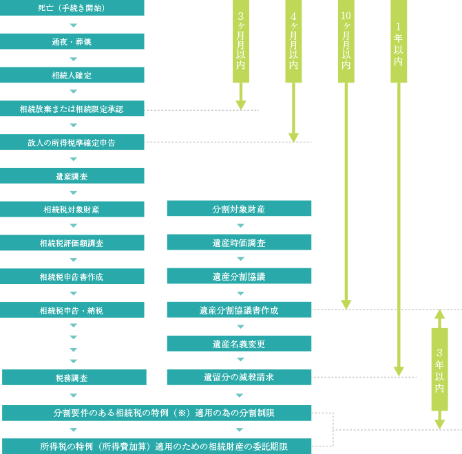 相続手続きの手順とその制限