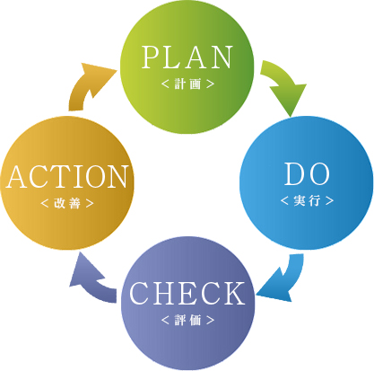 PLAN DO CHECK ACTION