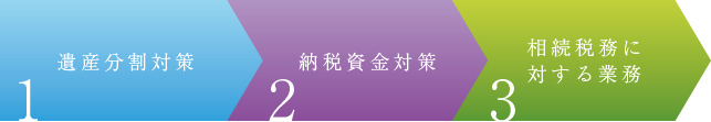 1　遺産分割対策　　2　納税資金対策　　3　相続税務に対する業務