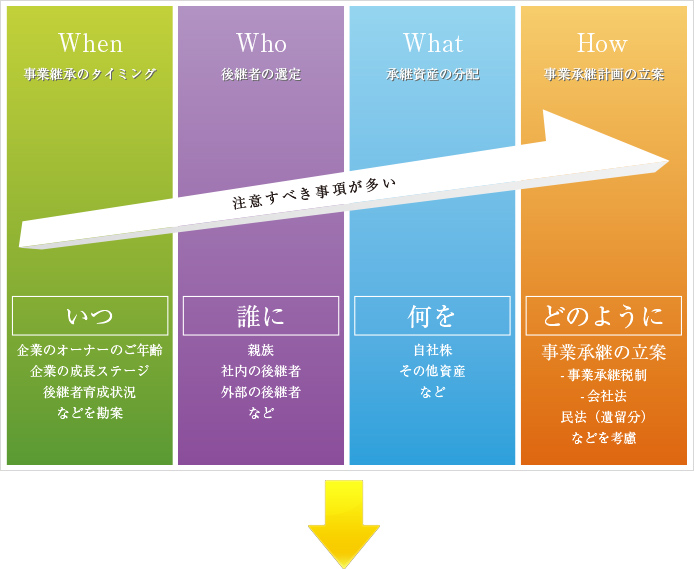 注意すべき事項が多い